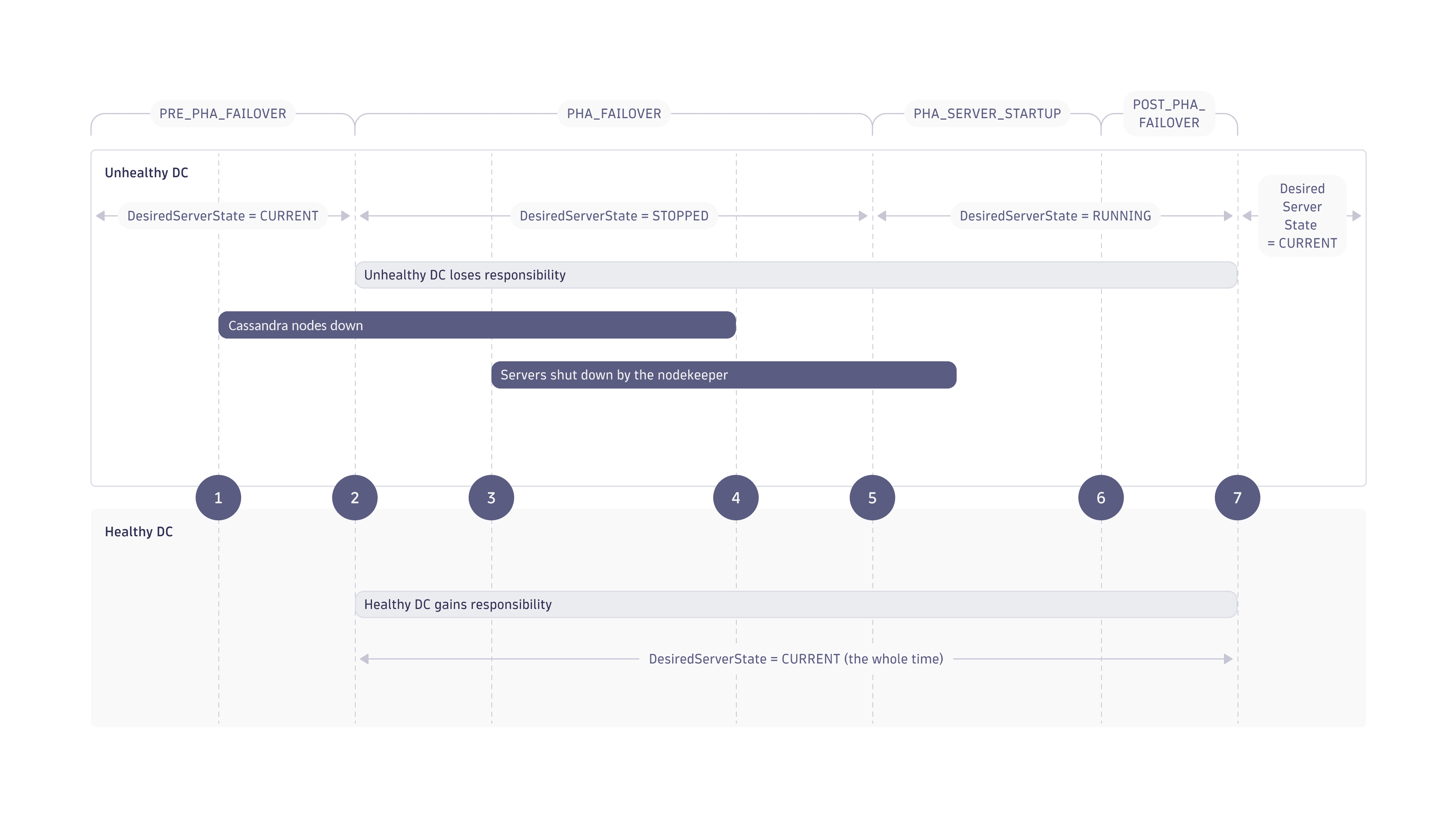 Cassandra failover mechanism