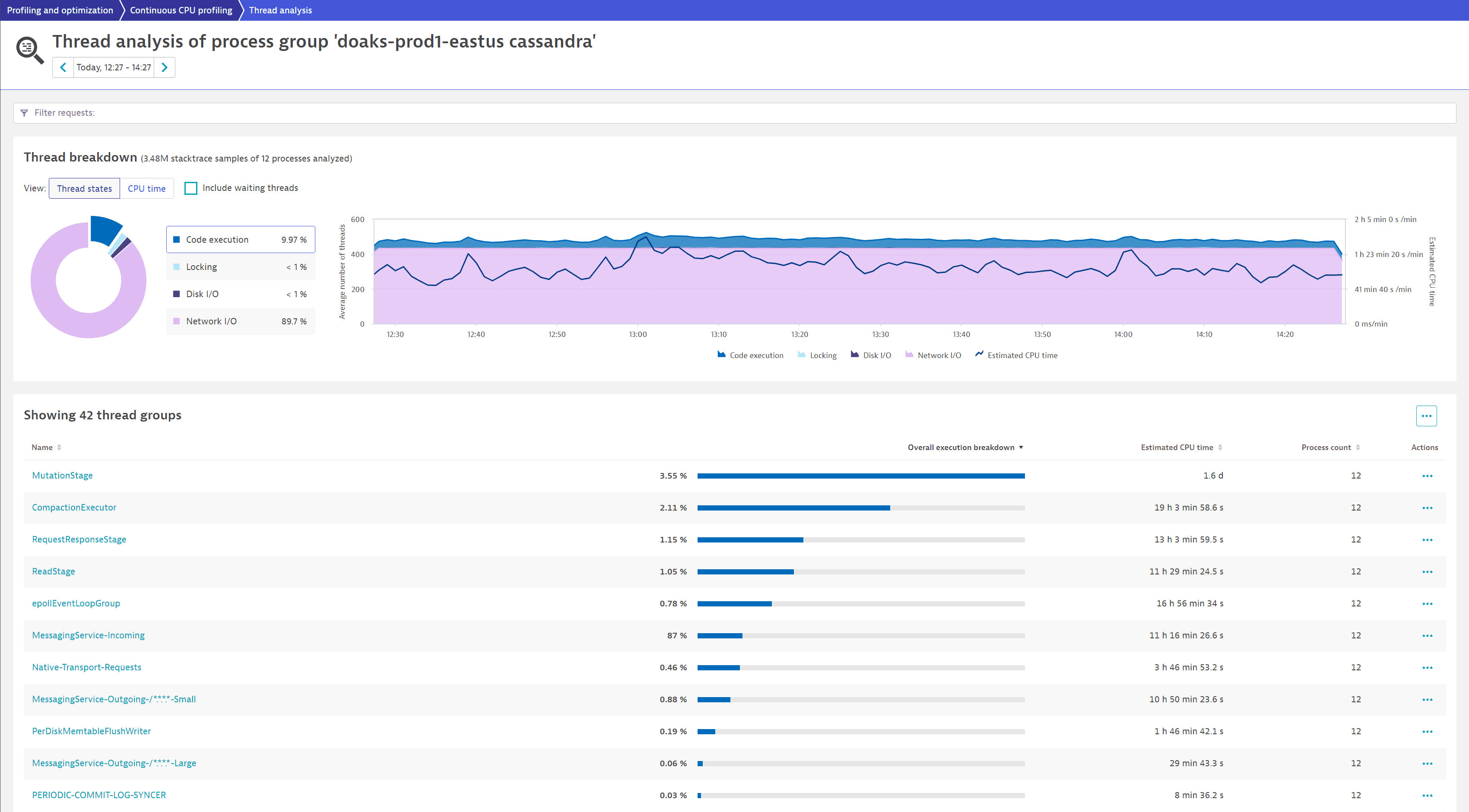 Cassandra process group spends a considerable amount of time in code execution