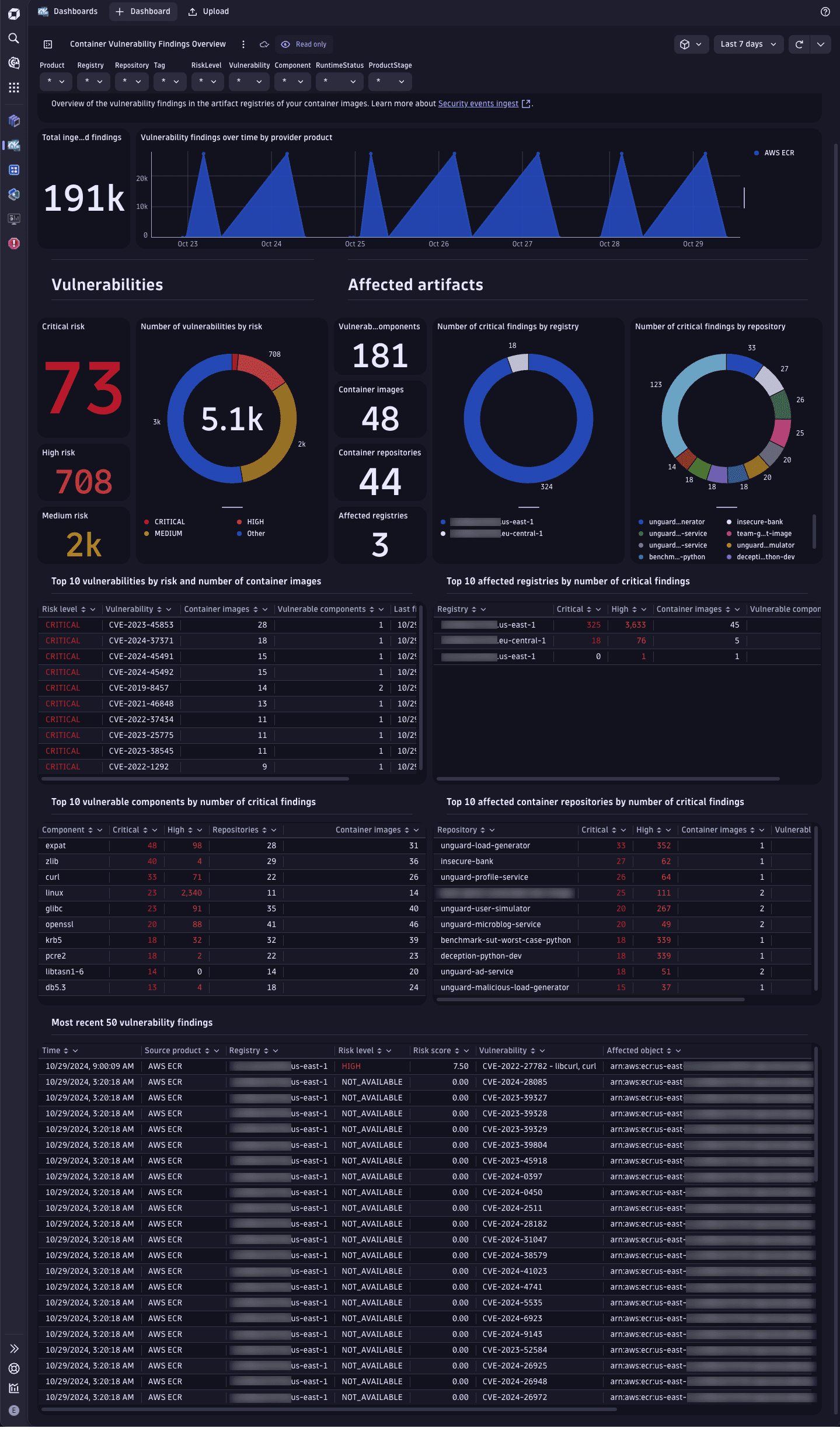 dashboard sample for container vulnerabilities