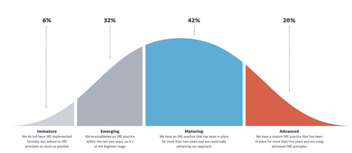 State of SRE Report: 2022 Edition - Full version | Dynatrace