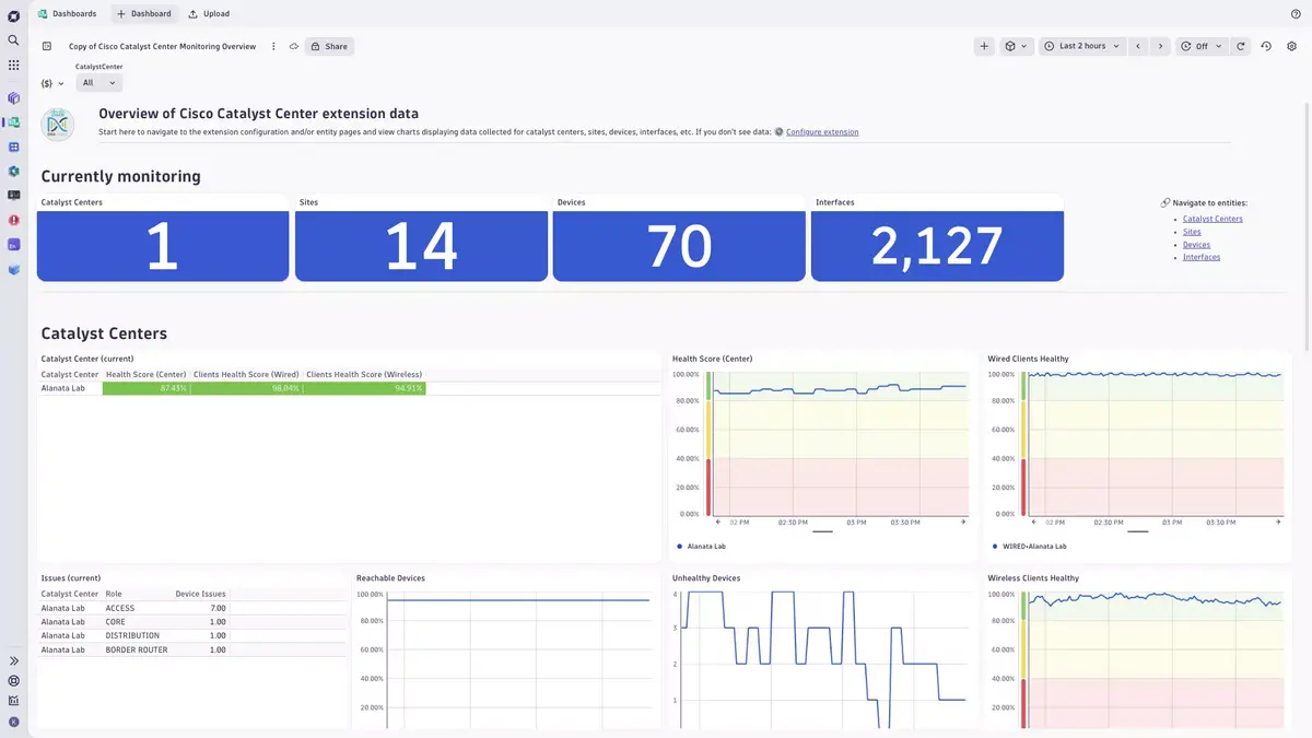 Cisco Catalyst Center (DNA Center) extension — Dynatrace Docs