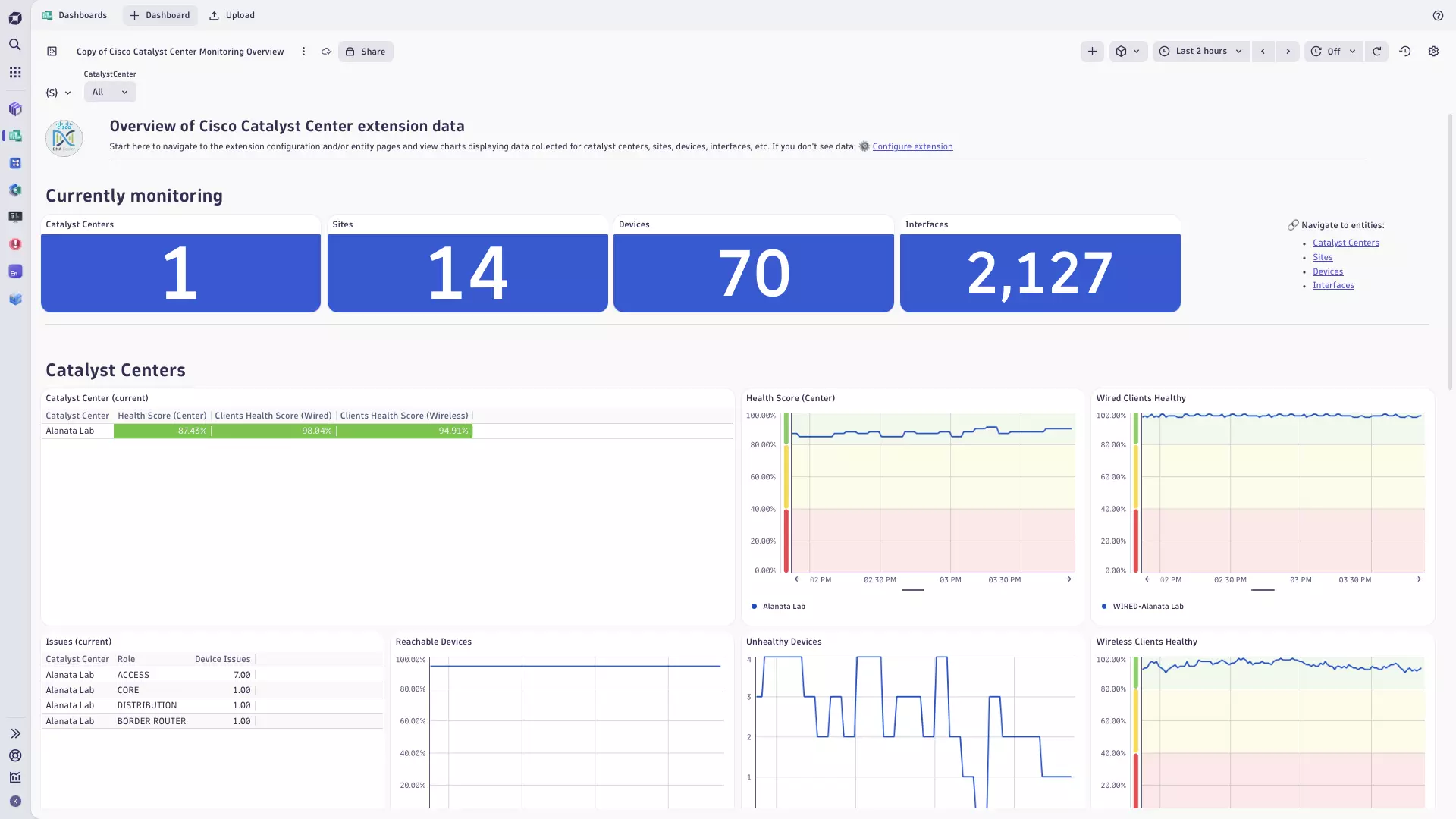 Cisco Catalyst Center dashboard