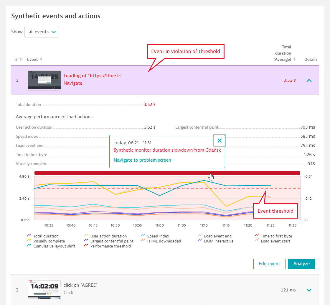 Event performance violation