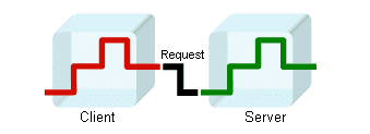 Client-server request