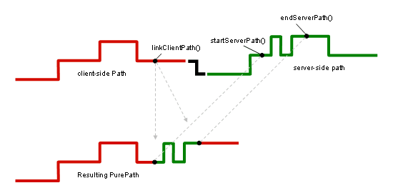 Linking Client-side to Server-side Path