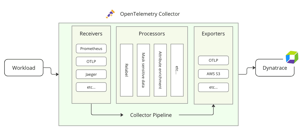 OpenTelemetry Collector Overview