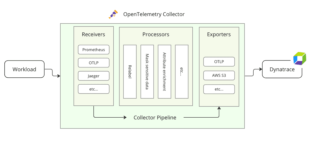 Collector  OpenTelemetry