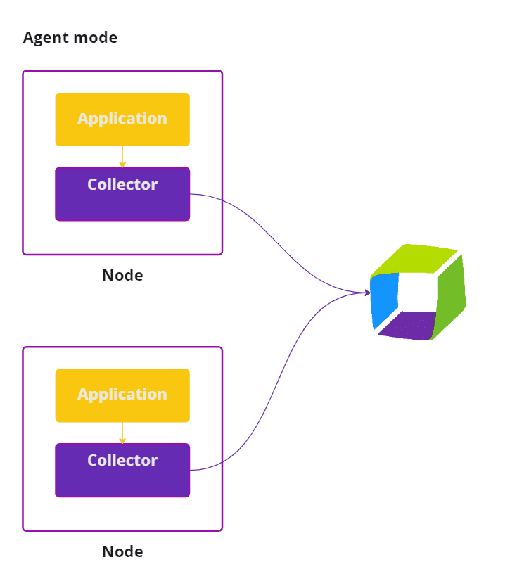 OpenTelemetry Collector | Dynatrace Docs