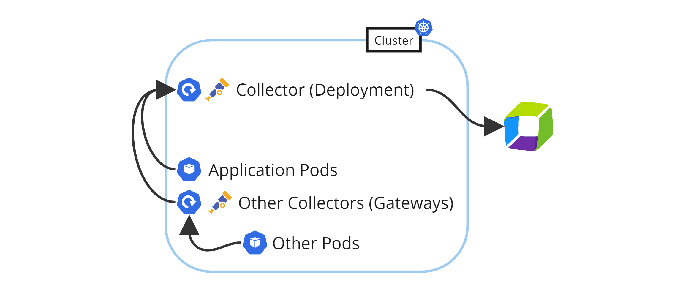 OpenTelemetry collector as gateway