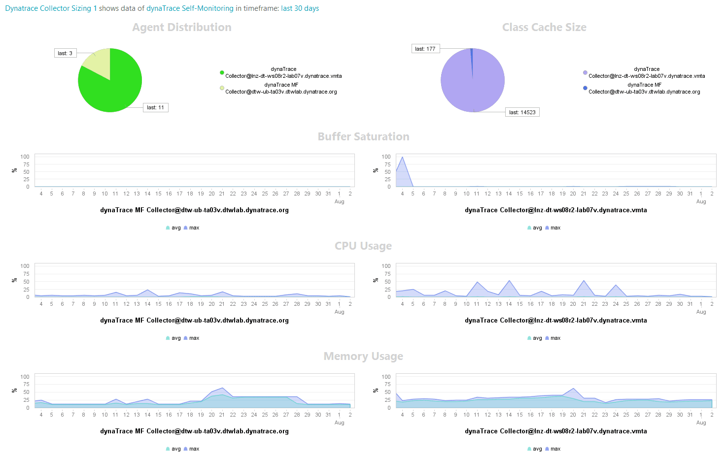 Dynatrace Collector尺寸调整仪表板