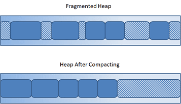 When the heap becomes fragmented due to repeated allocations and garbage collections, the JVM executes a compaction step, which alligns all objects neatly and closes all holes.