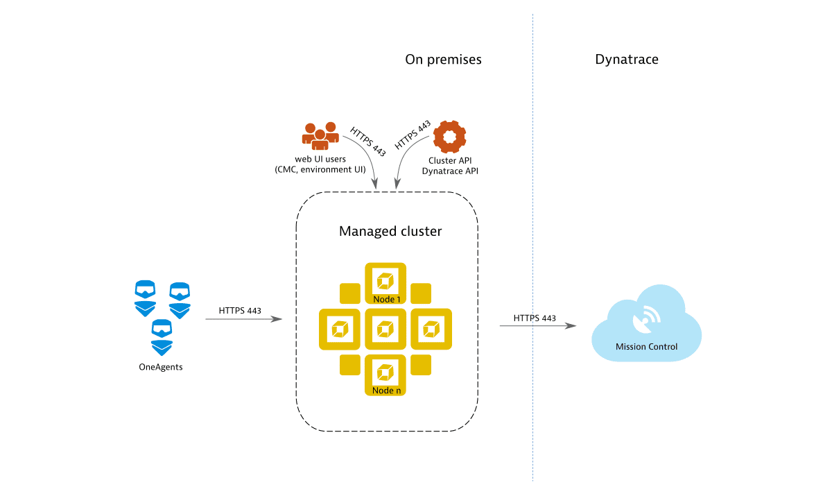 Basic Dynatrace Managed deployment