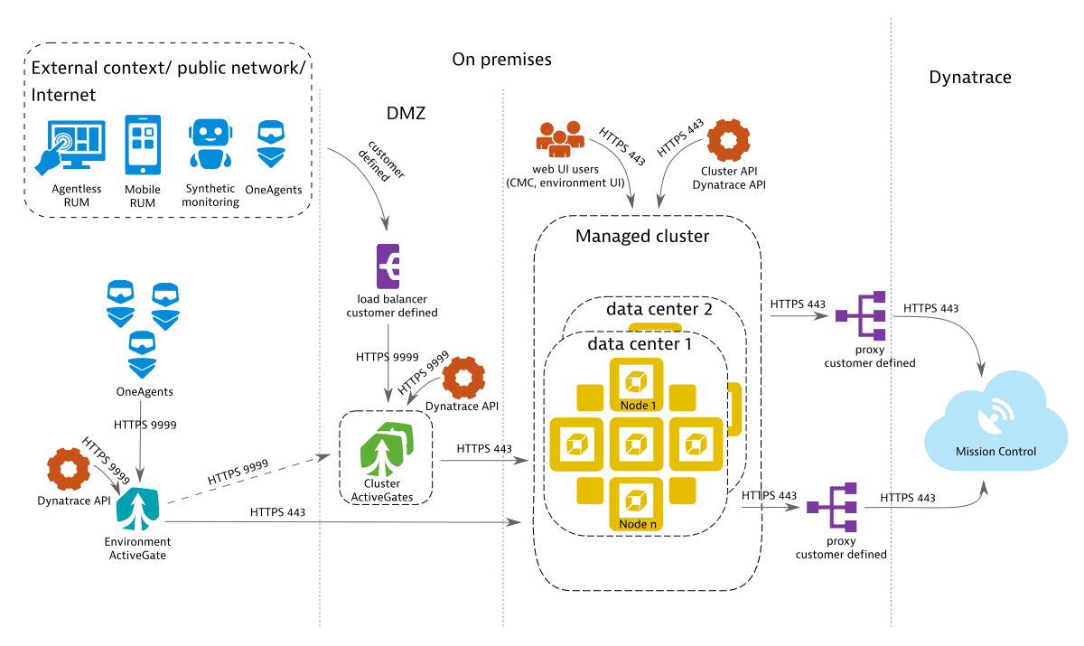 Premium high availability Dynatrace Managed deployment