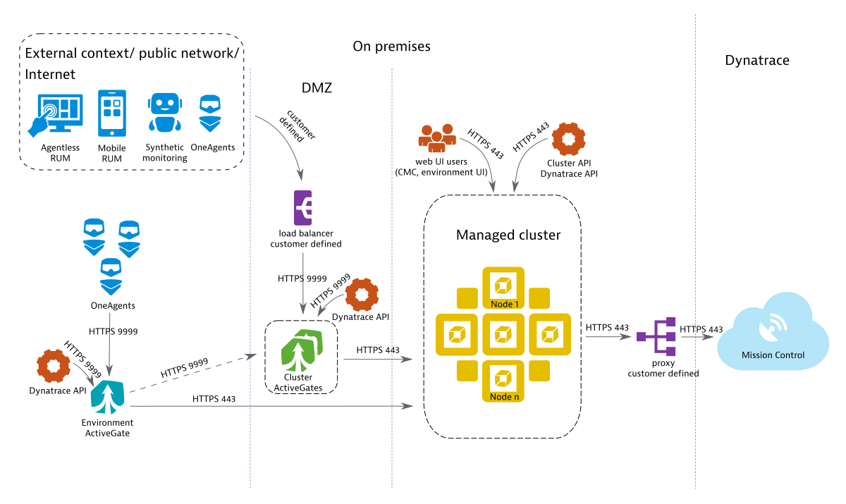 Integrated managed deployment