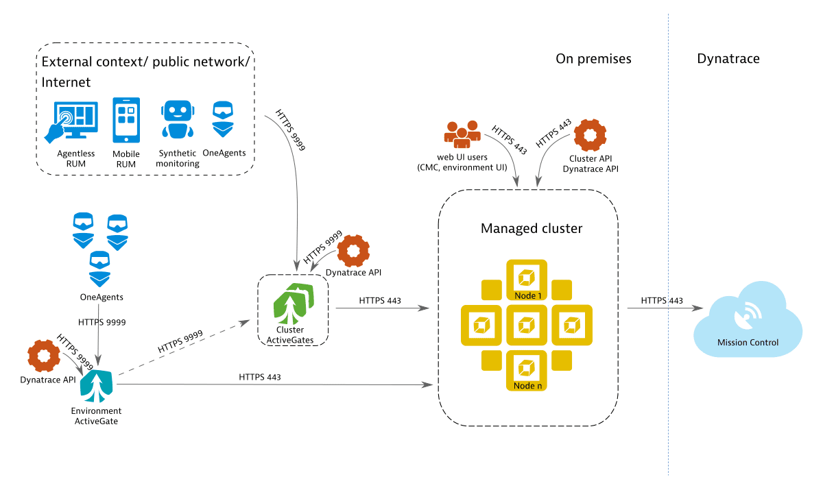 Pure Dynatrace Managed deployment