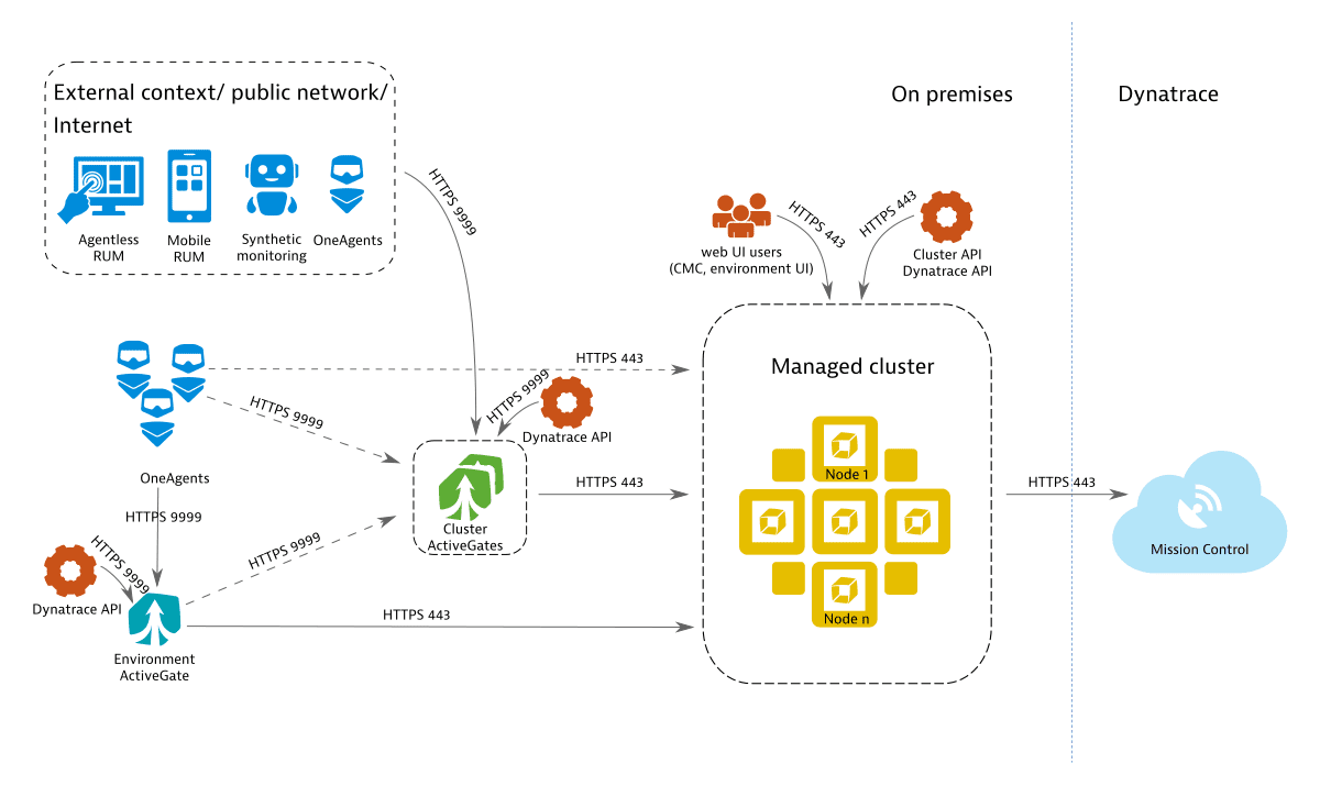 Dynatrace Managed connectivity scheme
