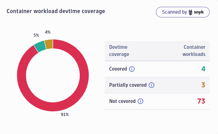 container-workload-devtime-coverage