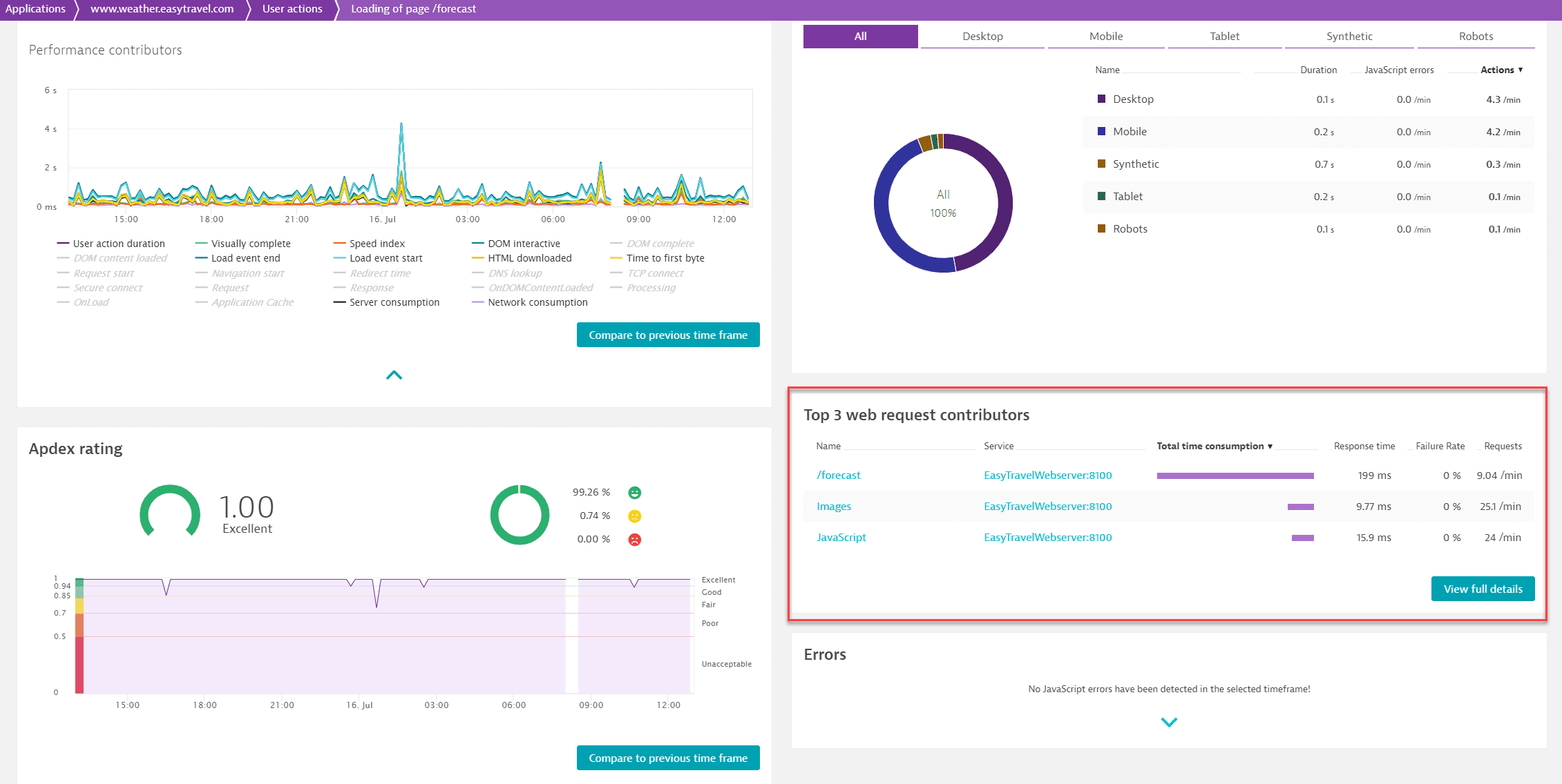 User action contributors