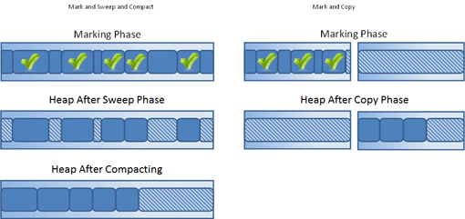 Instead of sweeping away garbage and compacting the heap, the copy collection simply copies live objects someplace else and declares the old region empty