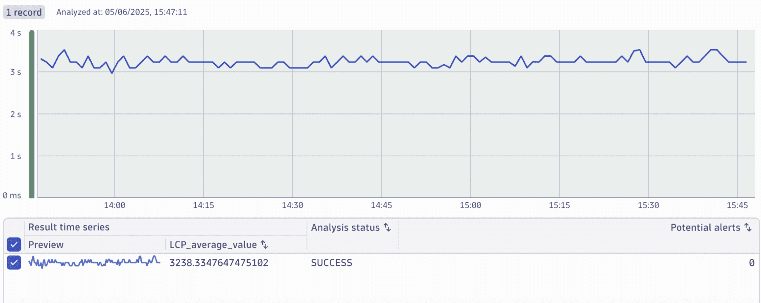 Core Web Vitals - Largest contentful paint (LCP) DQL query