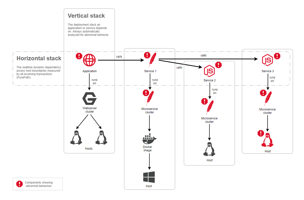 Root cause analysis deep hot sale learning