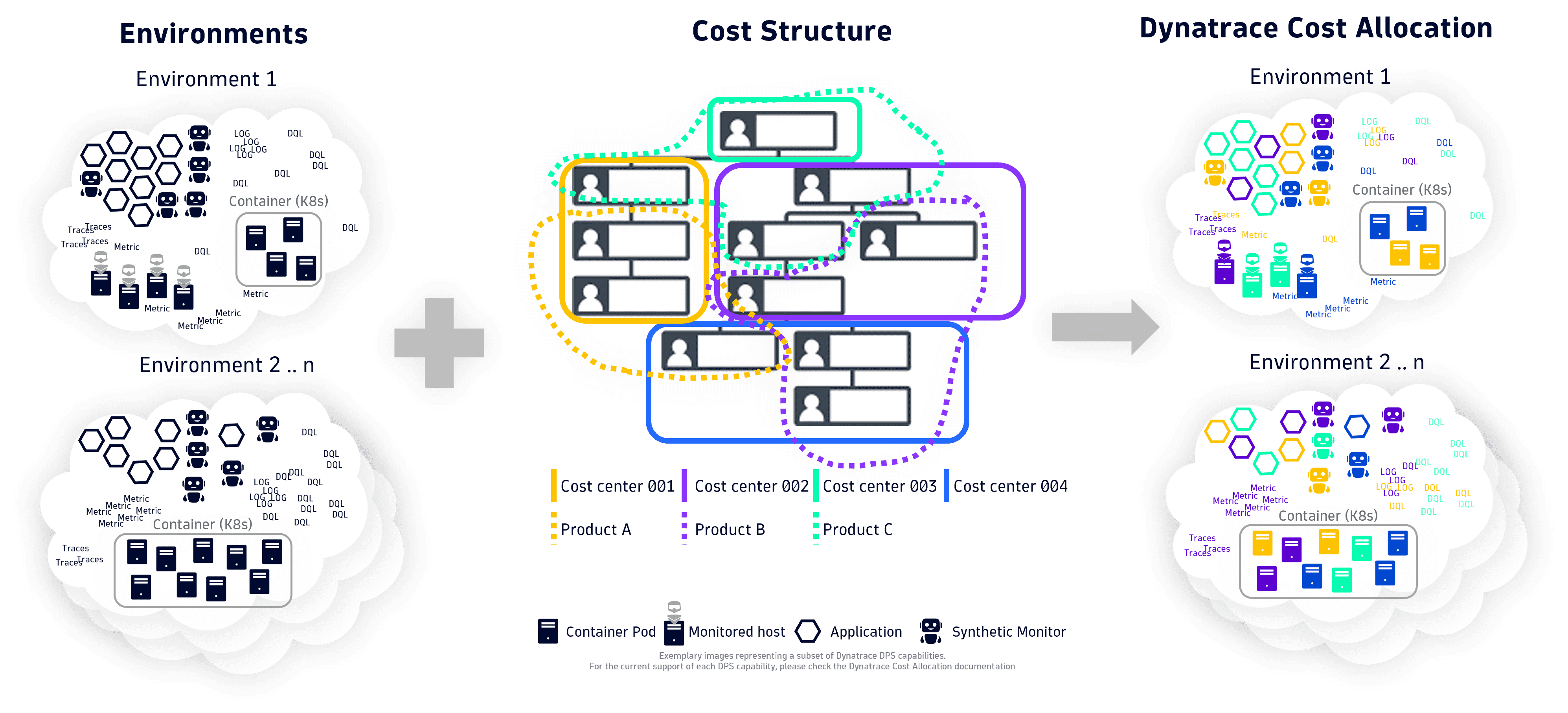 Cost Allocation overview showing assignment of cost centers and products