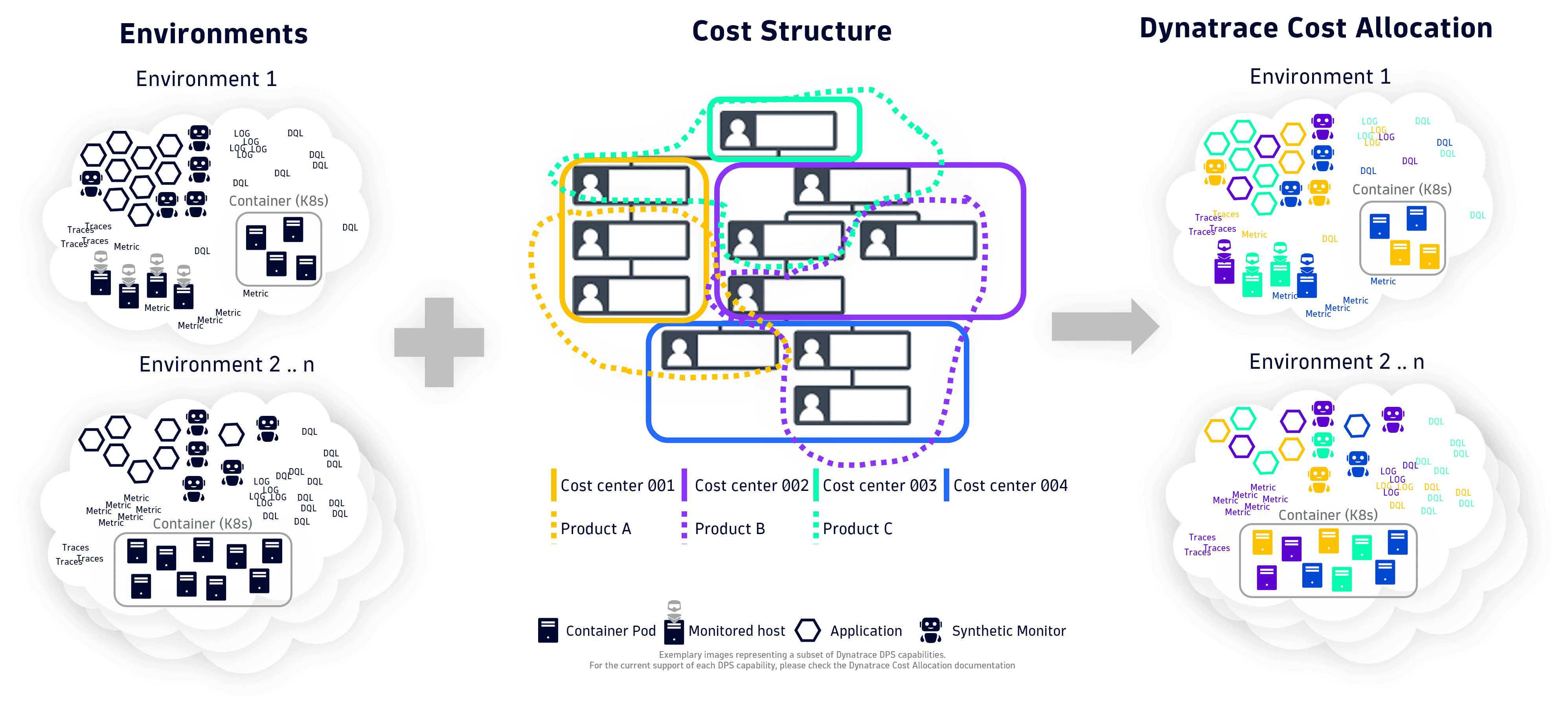 Cost allocation overview