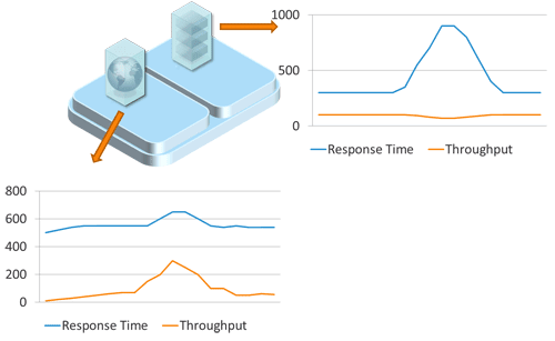 A spike on one application can impact the performance of another even though they run in separate VMs