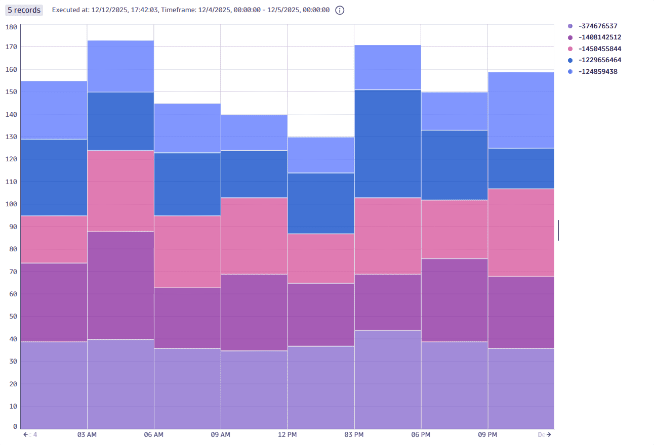 Custom metric extracted from user events showing the top viewed journeys in easyTravel