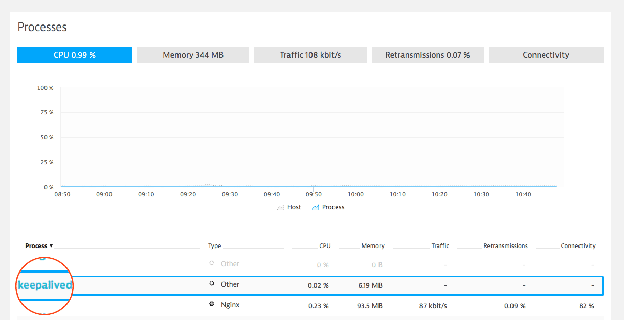 Custom process group example