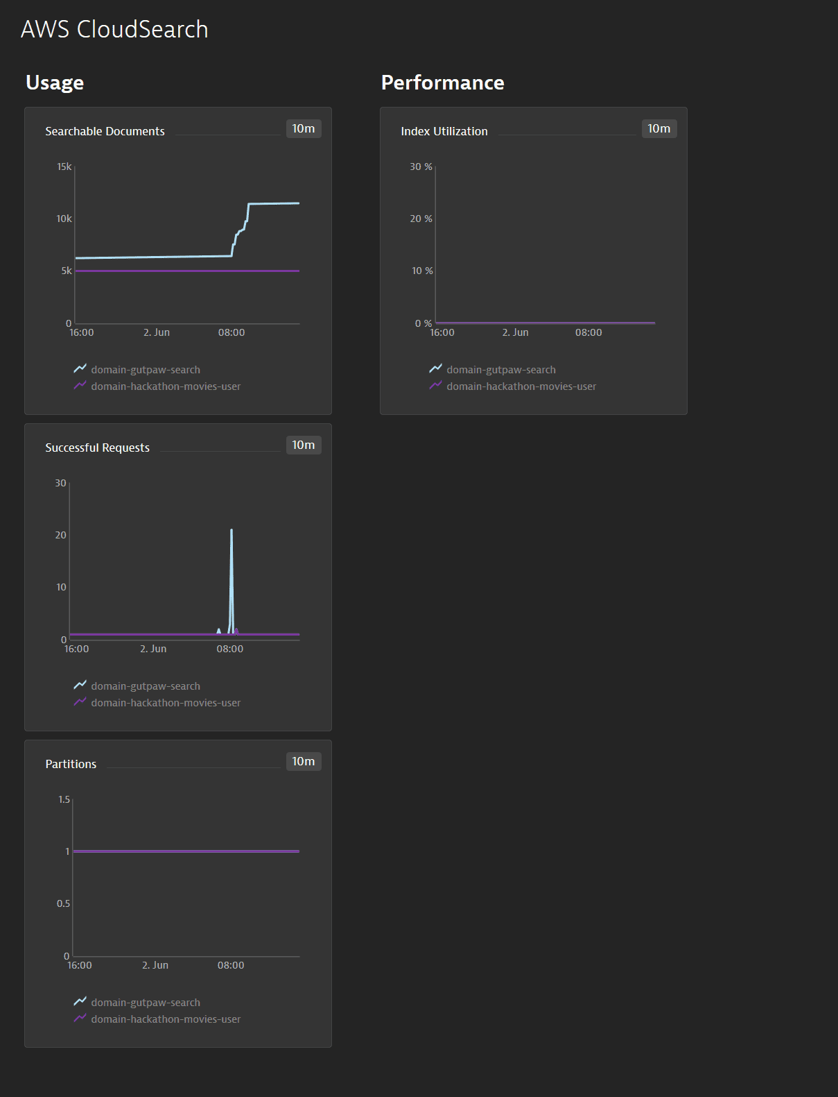 Cloudsearch dash