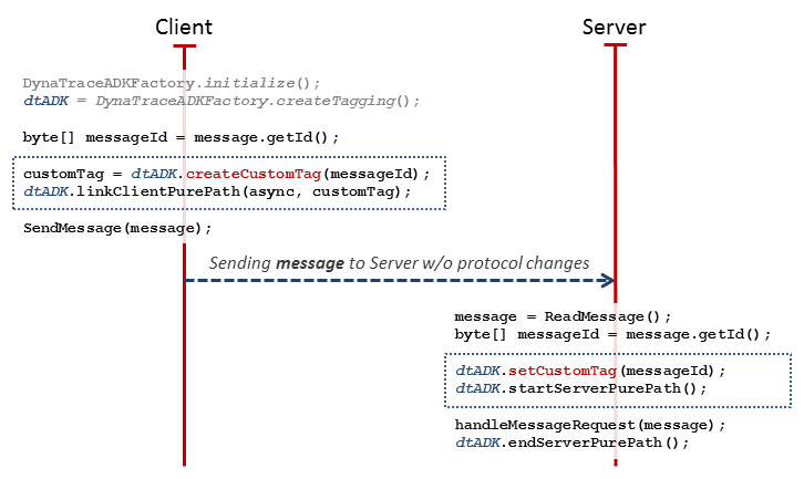 Using existing message ID to link PurePaths
