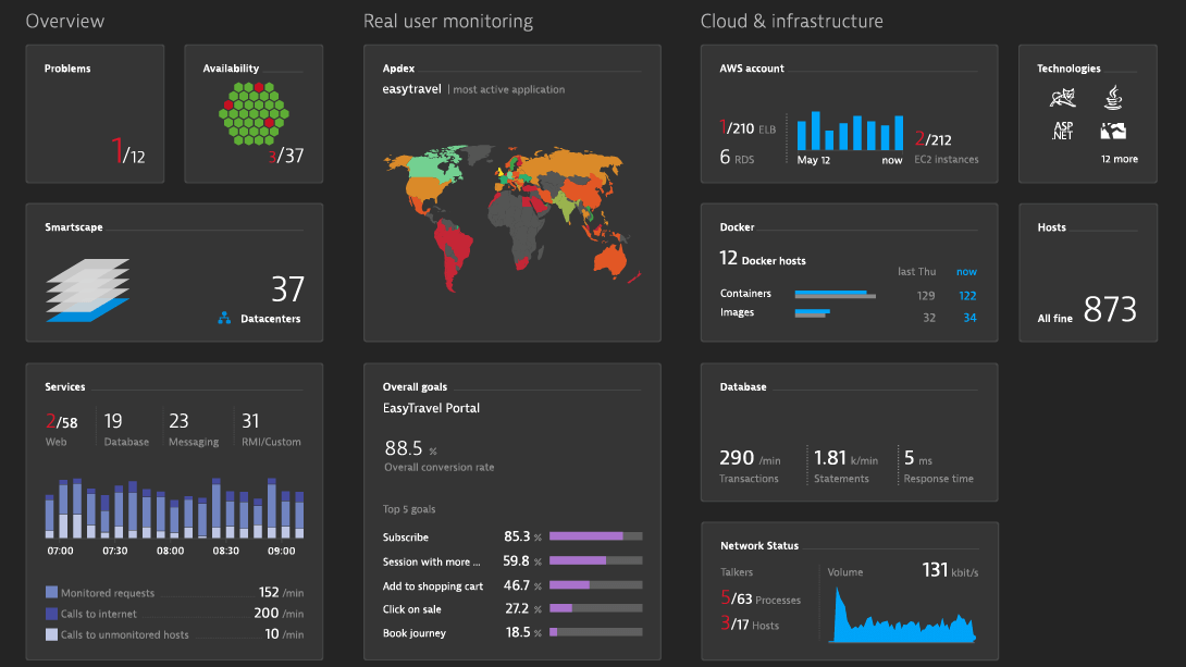 Synthetic monitoring | Dynatrace