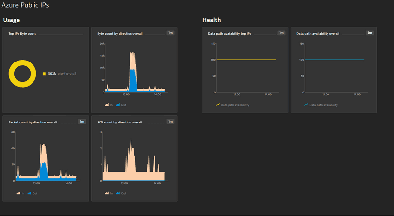 Azure Public IP Address monitoring — Dynatrace Docs