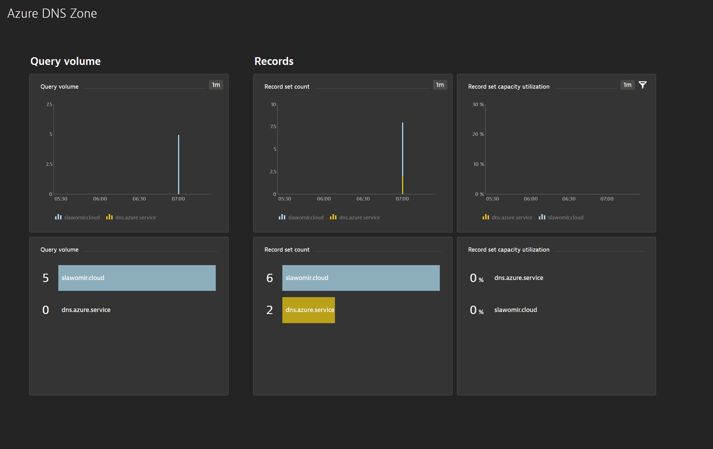 DNS zone