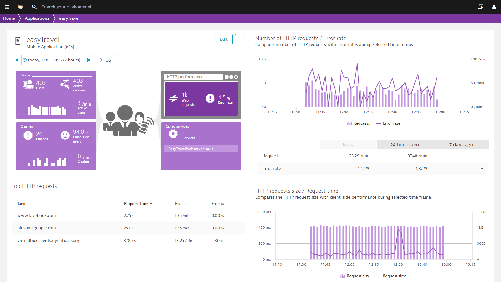 Мониторинг иос. Создание группы хостов в application monitoring | Dynatrace. Quest Performance monitoring. Frame запрос.