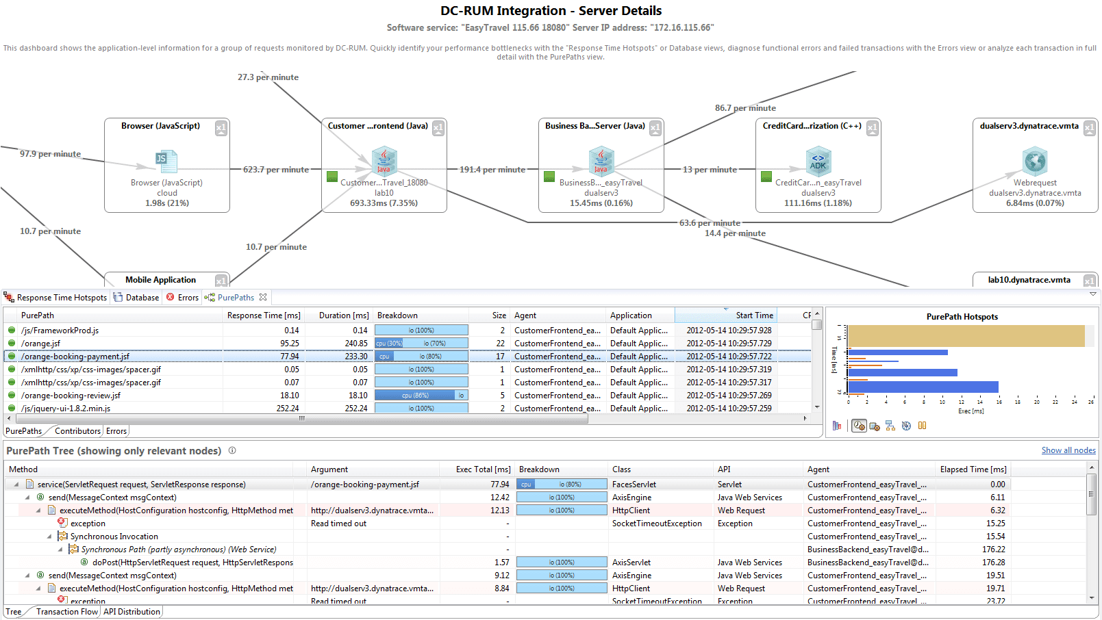 Dashboard DC-RUM integration