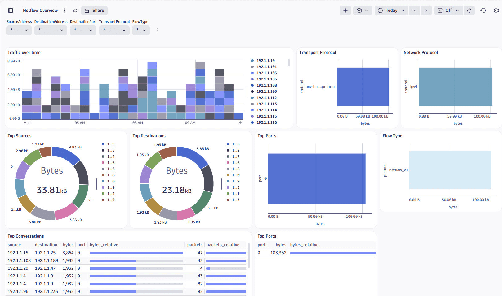 Dashboards NetFlow Overview