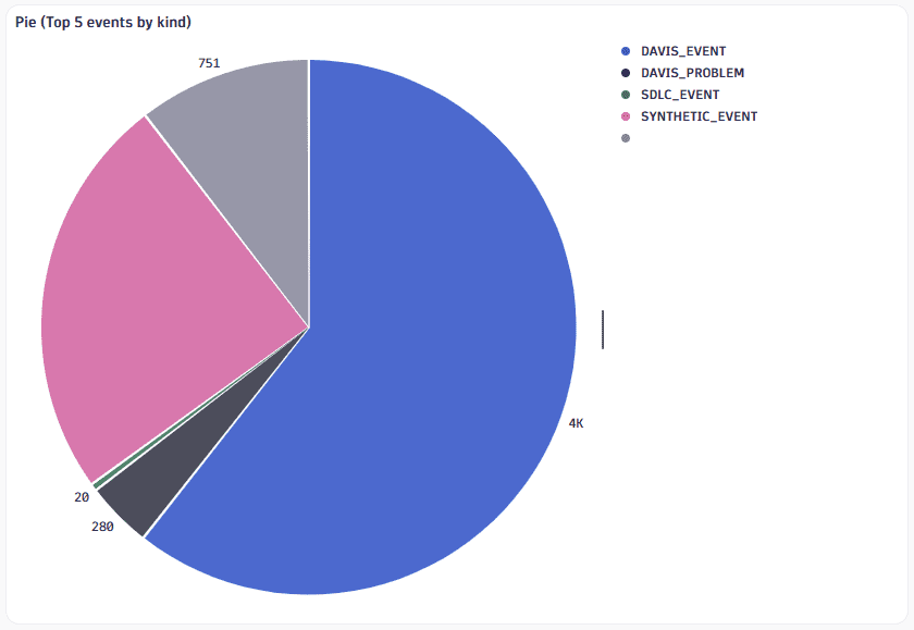 Predefined tile: Pie (Top 5 events by kind)