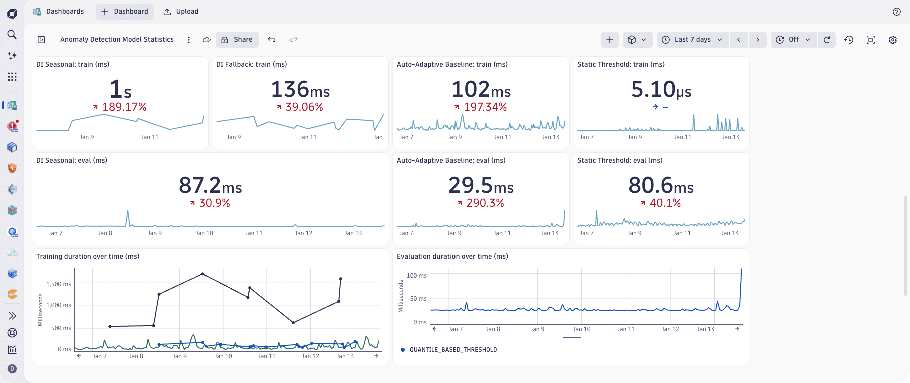 An example of an anomaly detection self-monitoring dashboard.
