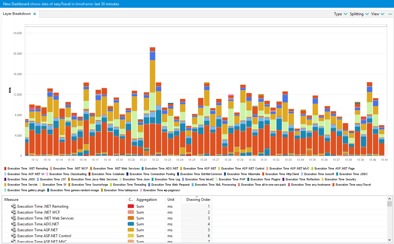 Layer Breakdown dashlet