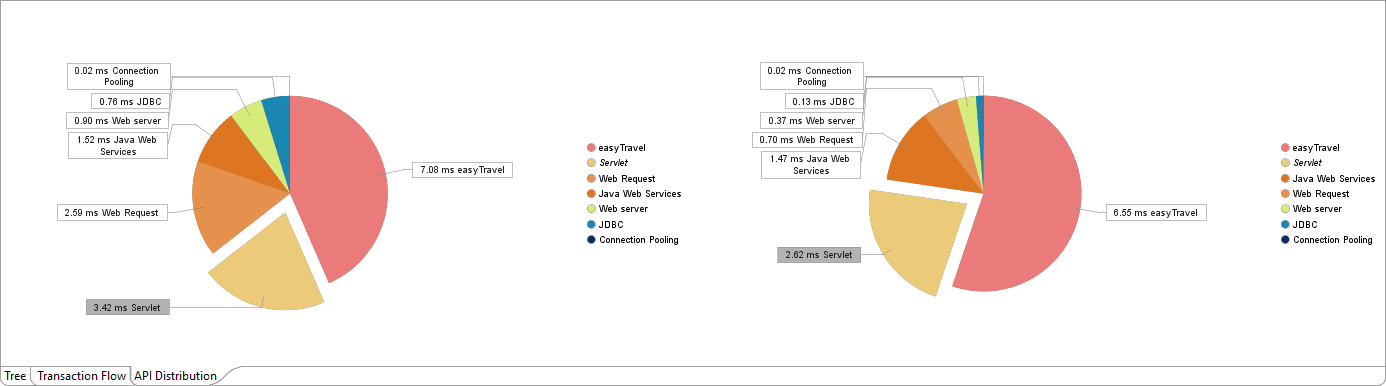 API layer breakdown charts