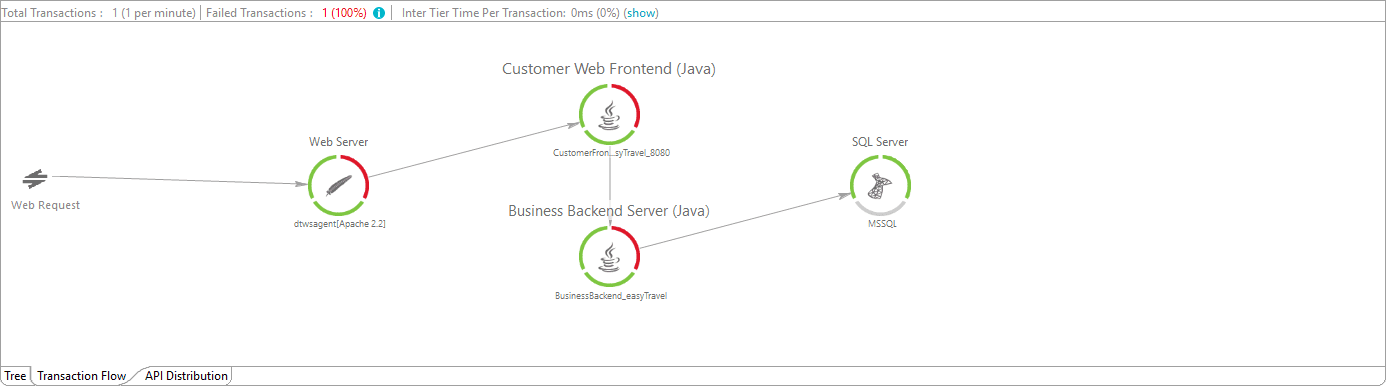 Transaction Flow tab