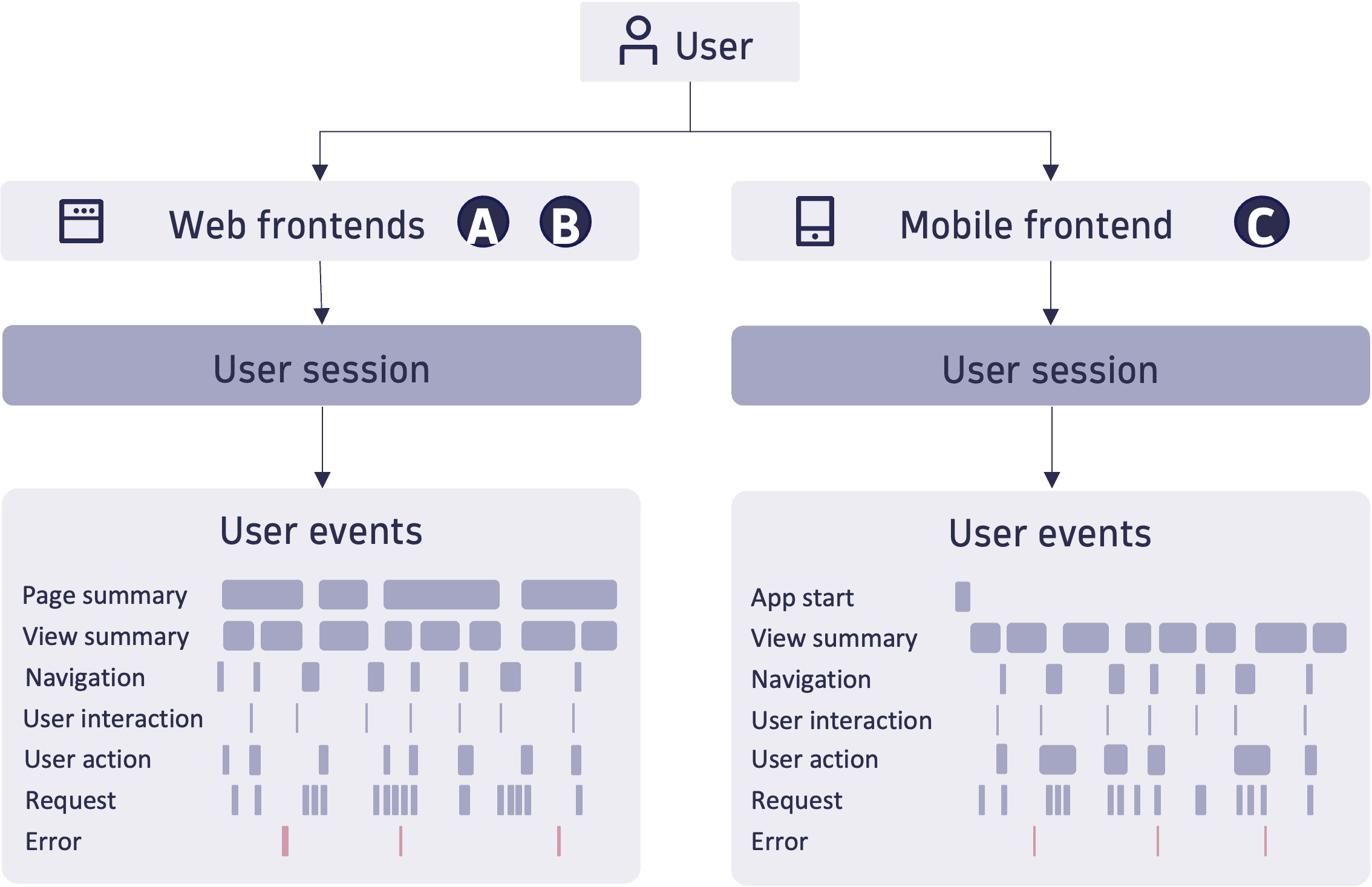 RUM data model