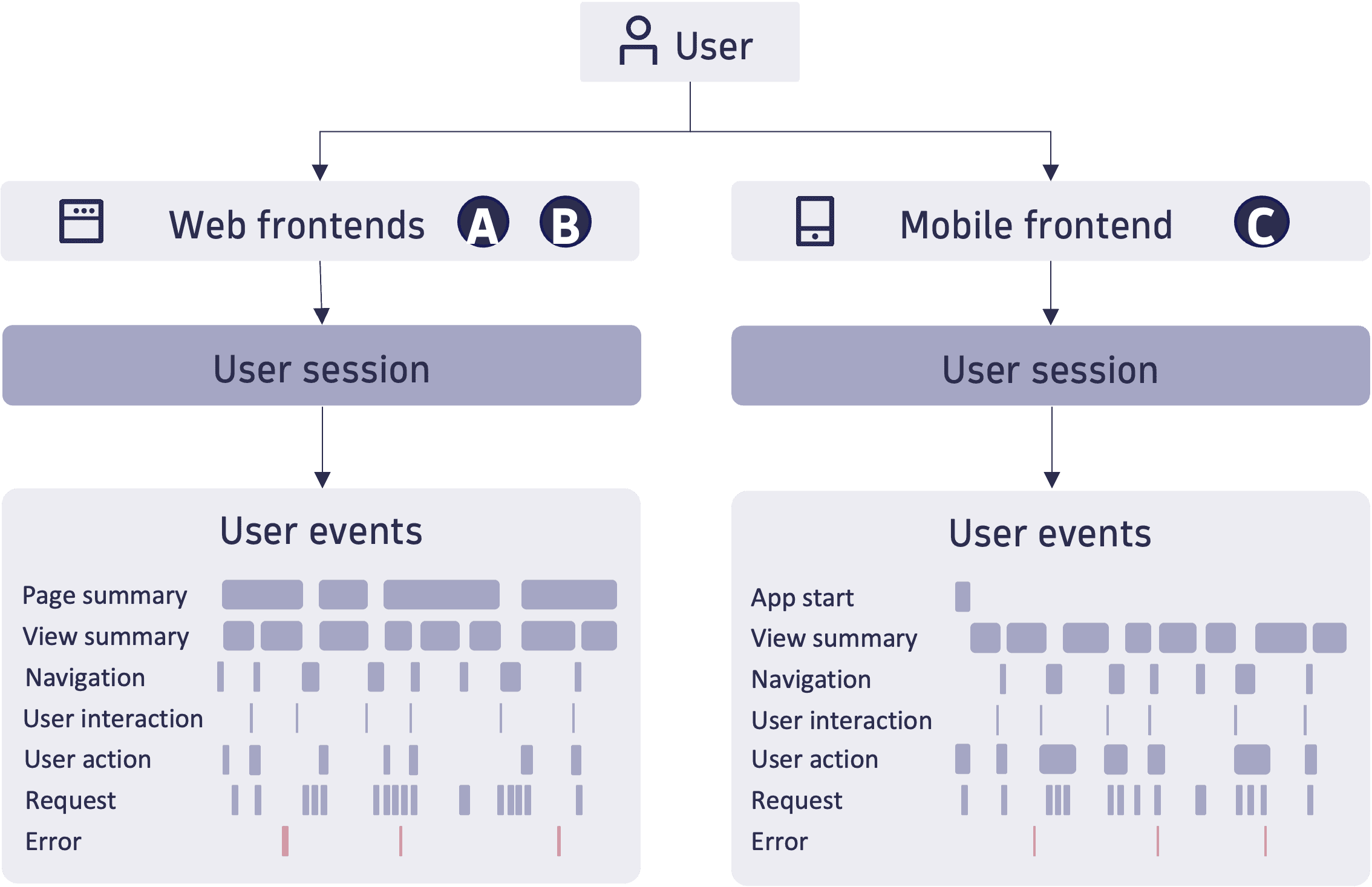 RUM data model