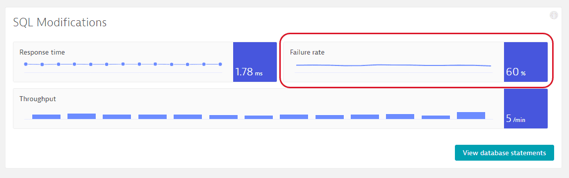 Database service - failure rate