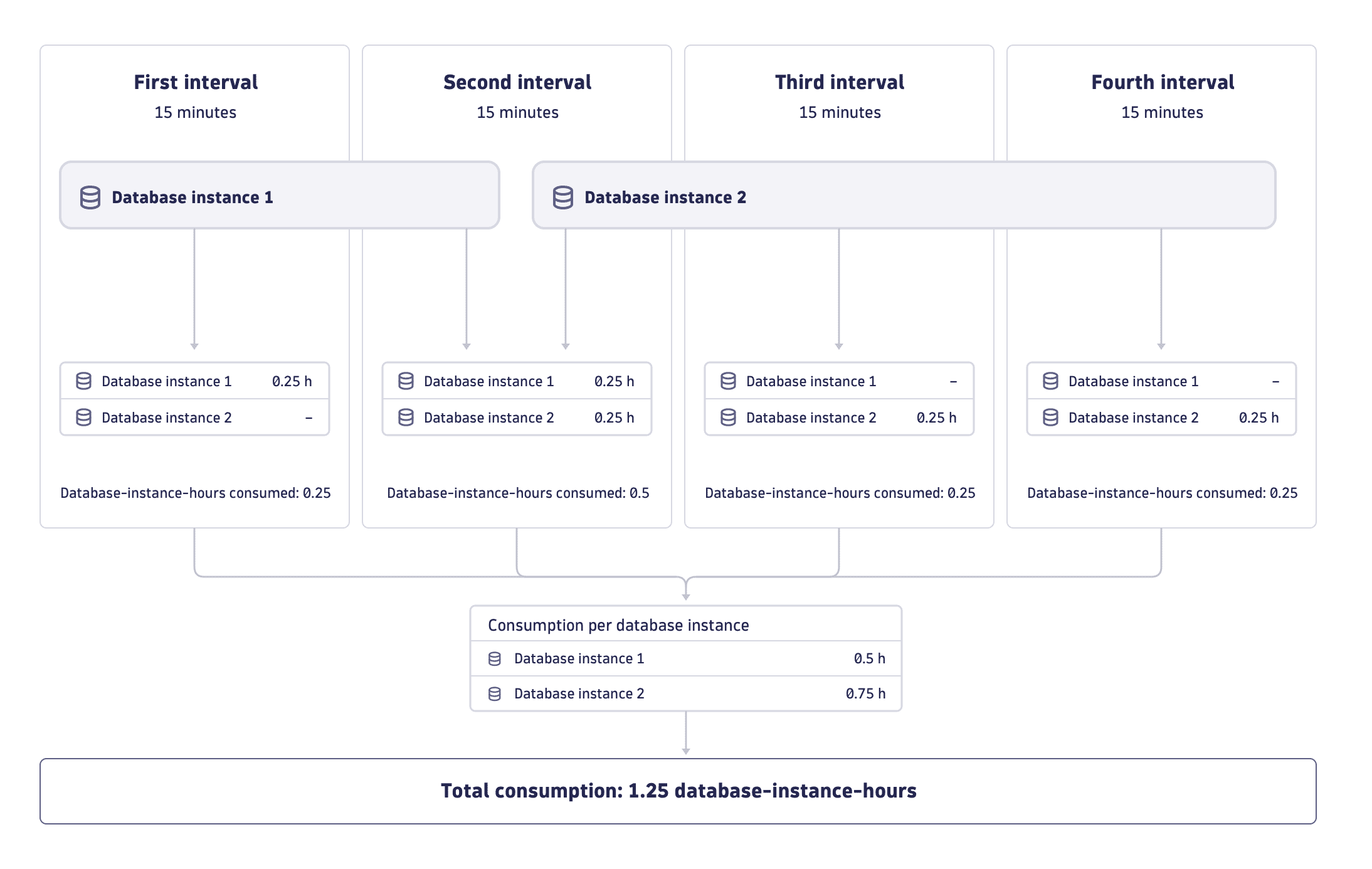 DIAGRAM - Database Monitoring 15-minute interval billing cycles