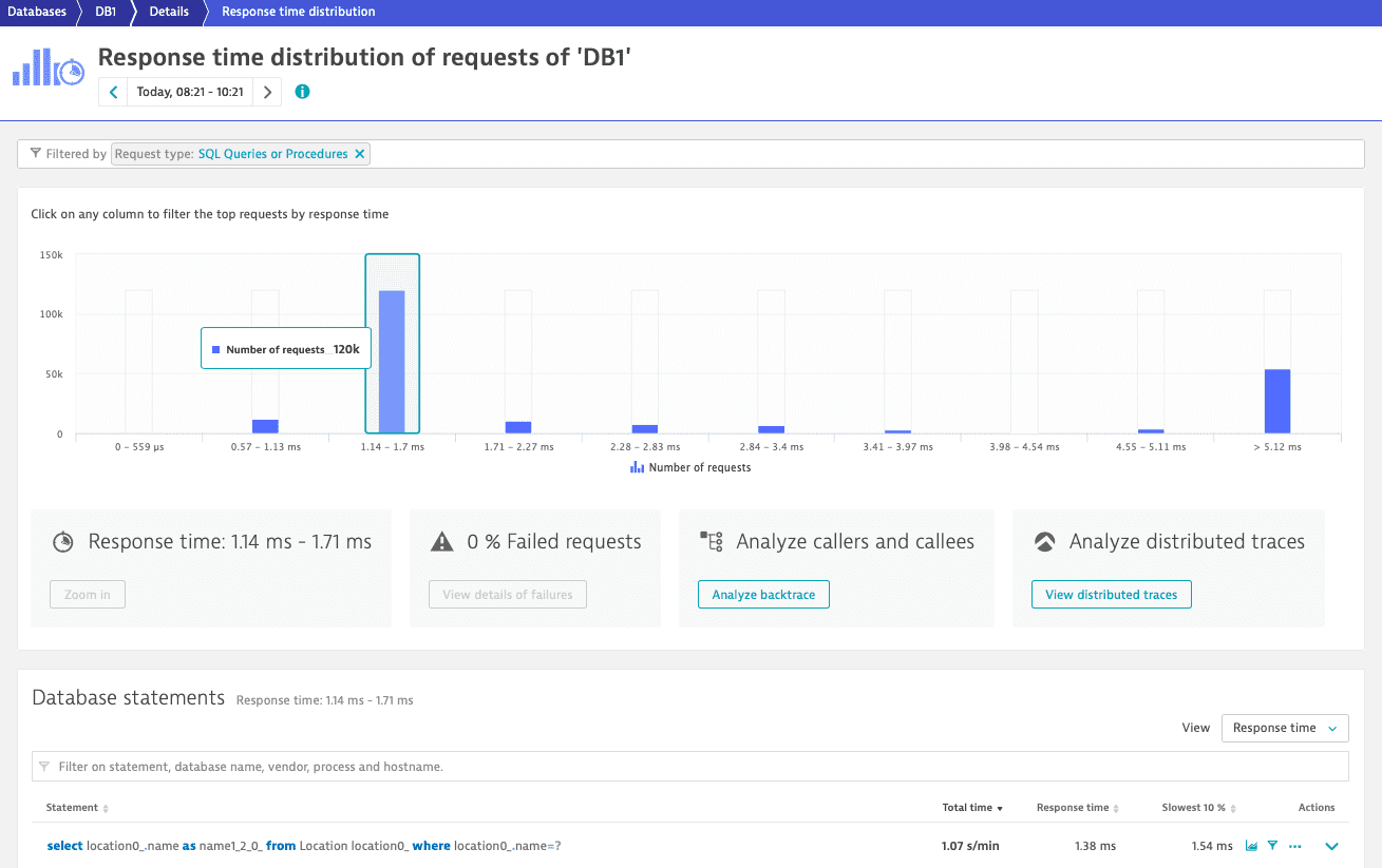 Outliers - response time distribution