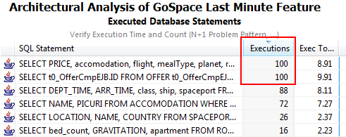 Several hundred SQL queries for one feature are too many and violate the rules of the architecture