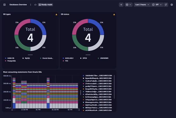 Ready-made dashboards — Dynatrace Docs